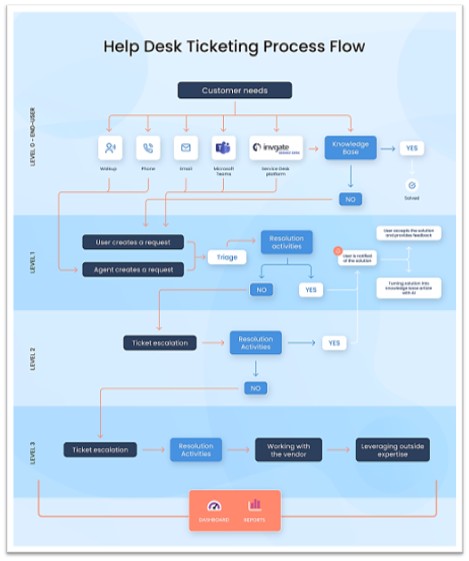 Ban Appeal help desk ticketing process